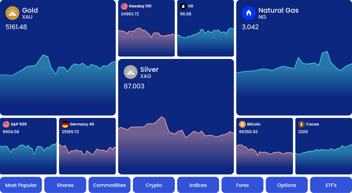 Popular instruments: Gold, Nasdaq 100, Oil, Natural Gas, Silver, S&P 500, Germany 40, Bitcoin, Cocoa